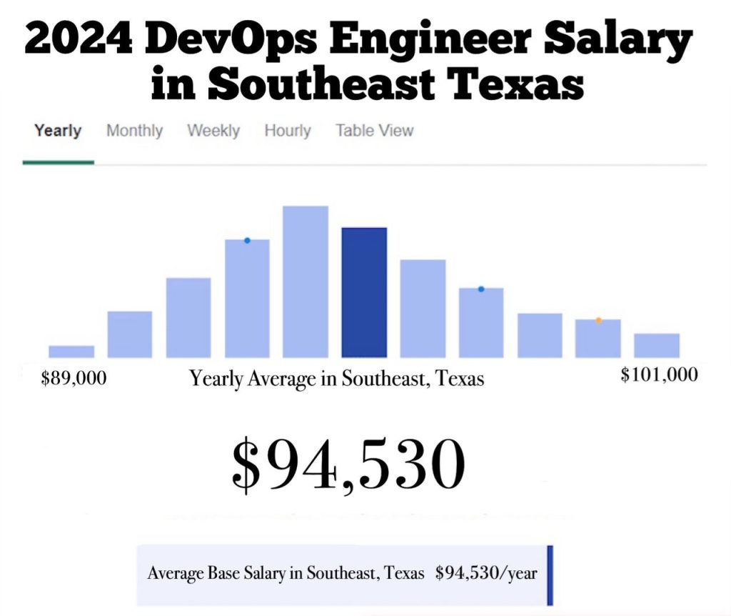 DEVOPS ENGINEER SALARY IN SOUTHEAST, TX